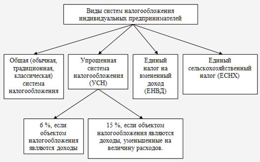 Контрольная работа: Налогообложение доходов индивидуальных предпринимателей