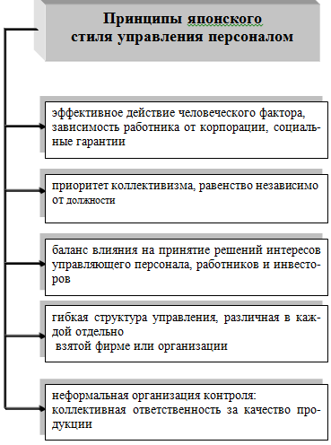 система пожизненного найма. принципы японской модели управления. принципы японского менеджмента. японская система менеджмента кратко. основные принципы японского управления.