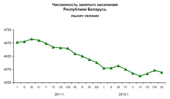Дипломная работа: Безработица в России и задачи Государственной службы занятости