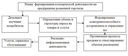 Реферат: Коммерческая деятельность ЗАО