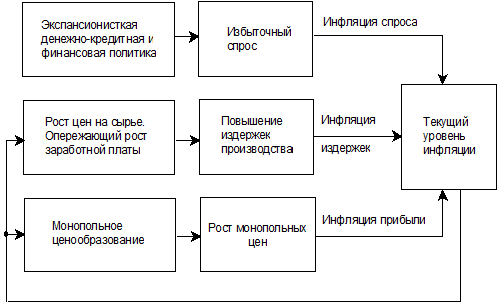 Курсовая работа по теме Инфляция в переходной экономике