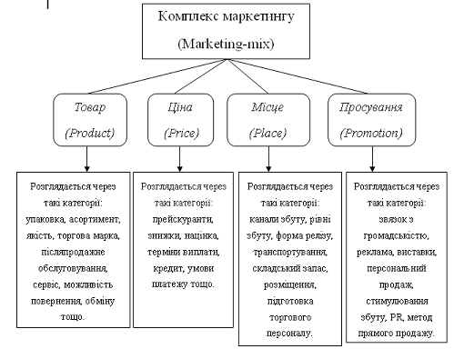 Курсовая работа: Поняття товару у маркетингу