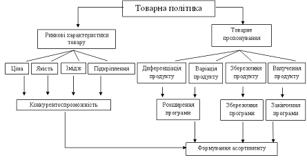 Реферат: Товарна політика підприємства 2