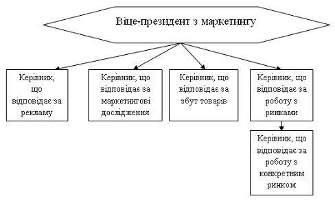 Реферат: Аудит відділу маркетингу компанії ООО Епіцентр К