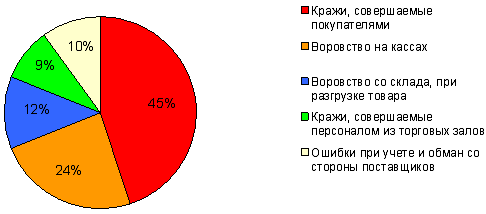 Манга героев украла статистика. Статистика краж в магазинах. Статистика краж в России. Статистика воровства в магазинах. Статистика воровства в России.