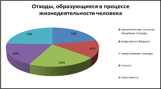 Реферат: Проблема утилизации бытовых отходов