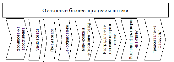 процессы аптечной организации. процессы аптечной организации. схема автоматизации бизнес процессов в 1с. бизнес процессы стоматологической клиники схема. модель системы фармацевтической экономики.