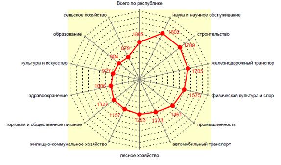 Реферат: Характеристика рынка труда в Республике Беларусь