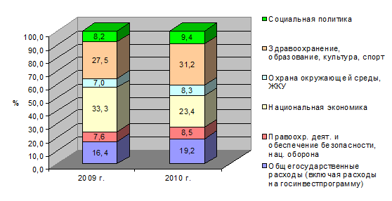 Реферат: Расходы бюджета РФ и РБ