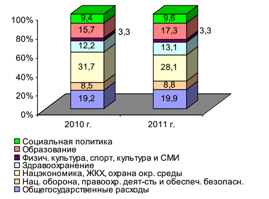 Курсовая работа по теме Проблема формирования и распределения государственного бюджета на примере Республики Беларусь