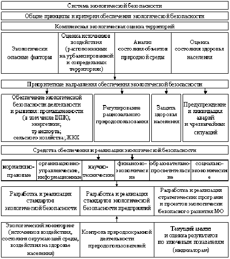 Реферат: Производственная и экологическая безопасность