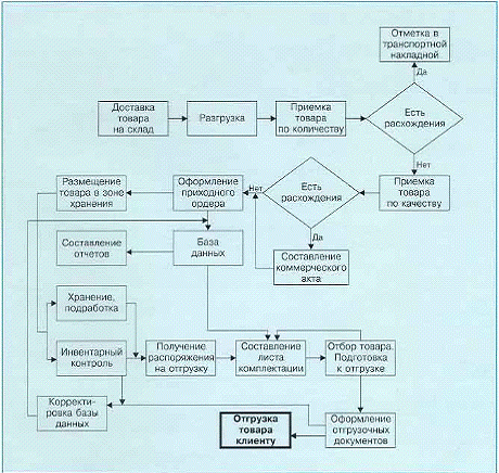 Курсовая работа по теме Информационно-аналитическая система складского помещения