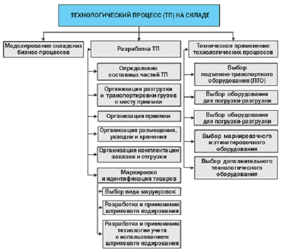 Курсовая работа по теме Организация и технология приемки, размещения, укладки, хранения и отпуска товаров со склада