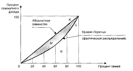 Курсовая работа по теме Доходы населения, их виды и источники формирования в России