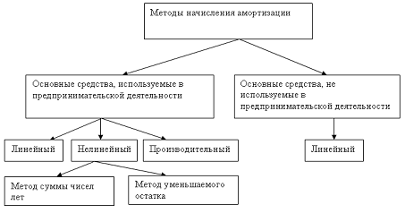  Ответ на вопрос по теме Амортизационная политика организации