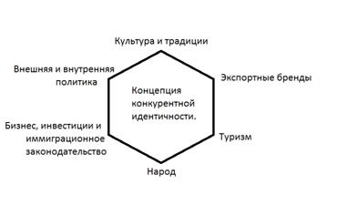 Реферат: Состояние и пути развития брендинга и его особенности в России