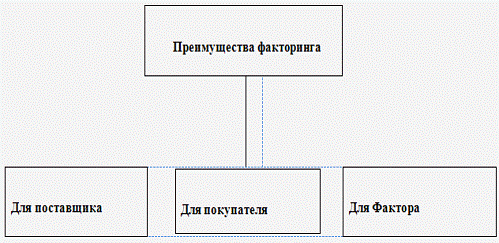 Реферат: Организация,оформление и учет факторинговых операций. Факторинг в РФ