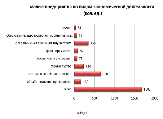Доля мсп в экономике россии. Число малых предприятий в россии статистика 2020. Диаграмма малого бизнеса. Статистика малого бизнеса в россии 2020. Колличестао поредпричтиц в росси.