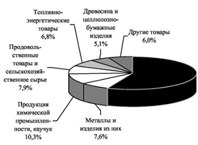 Курсовая работа по теме Анализ внешнеторговой деятельности Новосибирской области