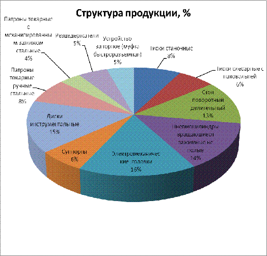 Реферат: Учет, анализ и аудит выпуска и реализации готовой продукции