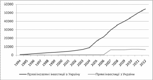 Реферат: Організаційно - правові аспекти іноземного інвестування в Україні