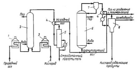 Реферат: Промышленные синтезы на основе углеводородов