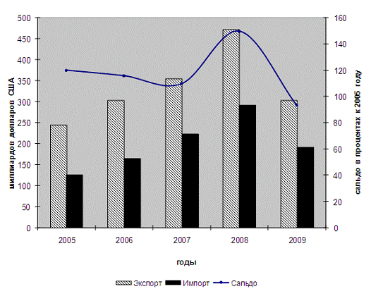 Реферат: Анализ платежного и торгового баланса России за 2009-2010 года