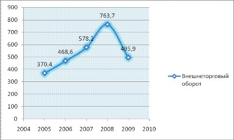 Реферат: Анализ платежного и торгового баланса России за 2009-2010 года