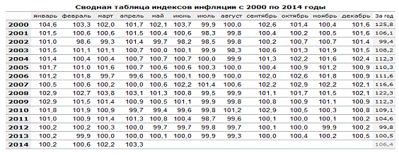 Курсовая работа: Особенности инфляционных процессов в российской экономике