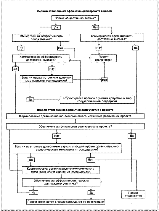 Реферат: Оценка эффективности инвестиционных проектов 3