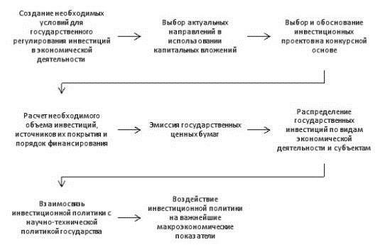 Курсовая работа: Иностранные инвестиции в РФ: структура, направления и эффективность использования