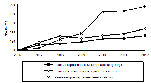 Реферат: Экономико статистический анализ инвестиций РФ