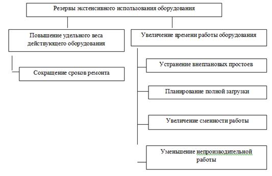 Экстенсивный и интенсивный резерв. Резервы экстенсивного использования. Резервы экстенсивного использования оборудования. К факторам увеличения времени работы оборудования относятся:. Что относится к резервам экстенсивного использования оборудования.