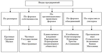 Курсовая работа: Формы собственности и типы предприятий в Российской Федерации. Скачать бесплатно и без регистрации