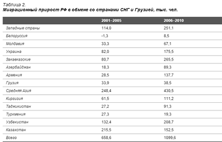 Контрольная работа по теме Социально-трудовая мобильность. Миграция как вид социально-трудовой мобильности