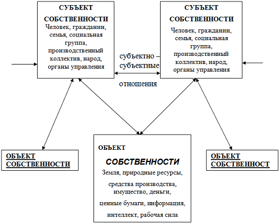 Курсовая работа по теме Право частной собственности на землю в Российской Федерации