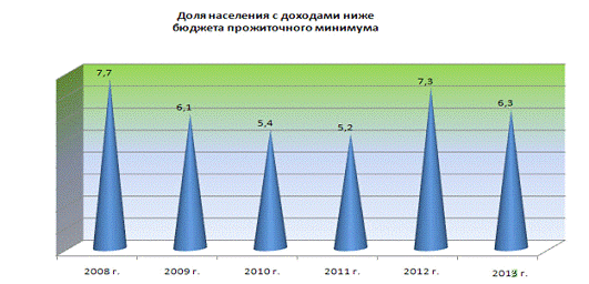 Курсовая работа: Уровень жизни, его показатели, факторы роста и динамика в Республике Беларусь