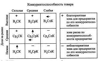 Курсовая работа по теме Конкурентоспособность торговой организации на рынке