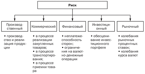 Курсовая работа: Предпринимательские риски и их классификация