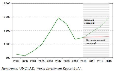 Реферат: Необходимость привлечения иностранных инвестиций в российскую экономику