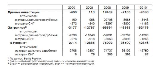 Реферат: Инвестиции резидентов РФ в экономику зарубежных стран