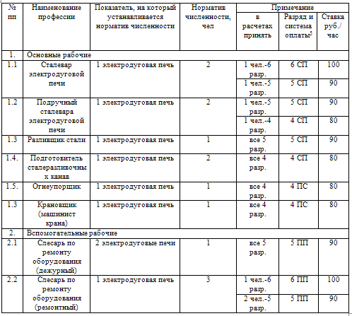 Курсовая работа: Расчёт календарно-плановых нормативов и технико-экономических показателей участка серийной сборк