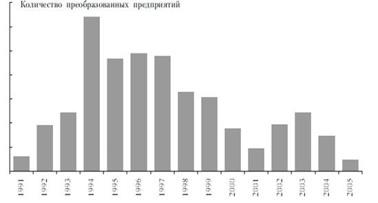 Курсовая работа: Влияние внешнеэкономических факторов на трансформационный процесс в России.