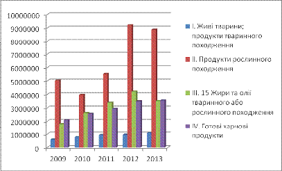 Реферат: Кондитерська промисловість України проблеми і перспективи конкурентоздатності