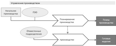 Курсовая работа: Подсистема управления процессами