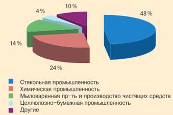 Реферат: Производство соды в Украине. Экспорт и импорт