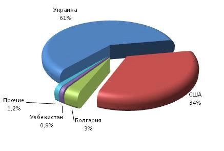 Реферат: Производство соды в Украине. Экспорт и импорт