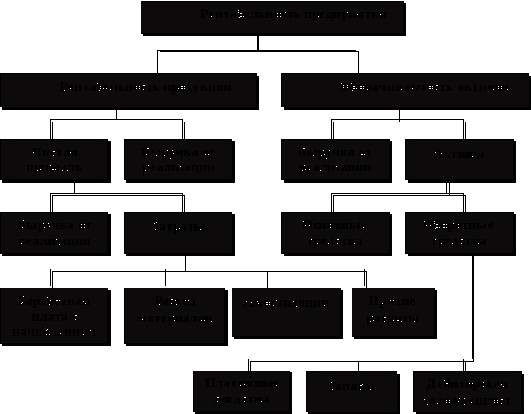 Курсовая работа по теме Прибыль и рентабельность организации: условия формирования, пути повышения