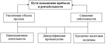 Реферат: Рентабельность предприятия методика оценки и пути повышения