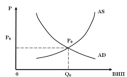Графически изобразите предложение. Монетаристская модель макроэкономического равновесия. Модель общего равновесия на макроуровне. 304 Изобразить графически. Картинки равновесие в нац экономике.
